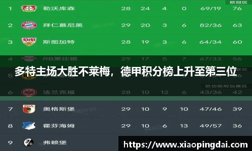 多特主场大胜不莱梅，德甲积分榜上升至第三位